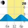 Anclote Key South tide chart for Friday, June 28, 2024