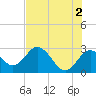 Anclote Key South tide chart for Sunday, June 2, 2024