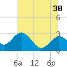 Anclote Key South tide chart for Sunday, June 30, 2024