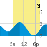 Anclote Key South tide chart for Monday, June 3, 2024