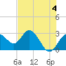 Anclote Key South tide chart for Tuesday, June 4, 2024