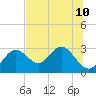 Anclote Key South tide chart for Wednesday, July 10, 2024