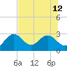 Anclote Key South tide chart for Friday, July 12, 2024