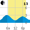 Anclote Key South tide chart for Saturday, July 13, 2024