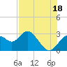 Anclote Key South tide chart for Thursday, July 18, 2024