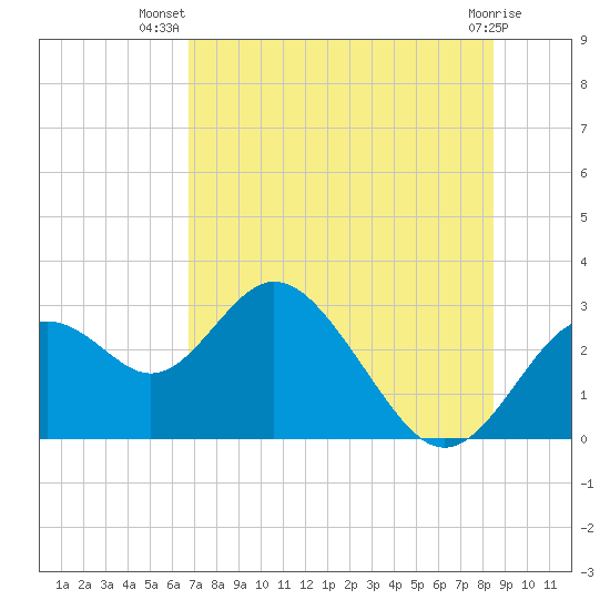 Anclote Key South tide chart for Friday, July 19, 2024