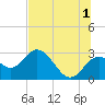 Anclote Key South tide chart for Monday, July 1, 2024