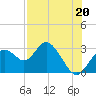 Anclote Key South tide chart for Saturday, July 20, 2024