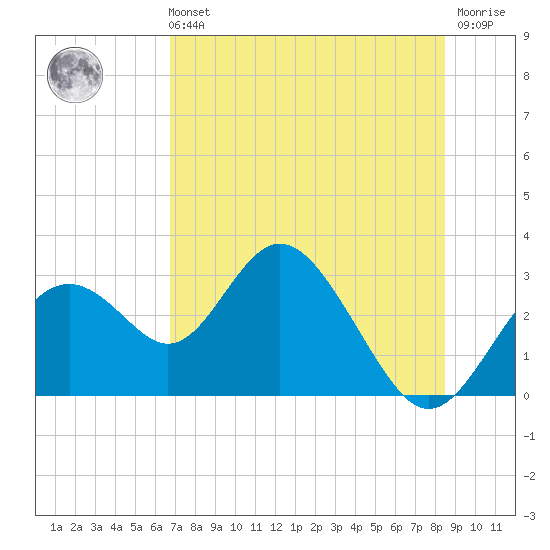Anclote Key South tide chart for Sunday, July 21, 2024