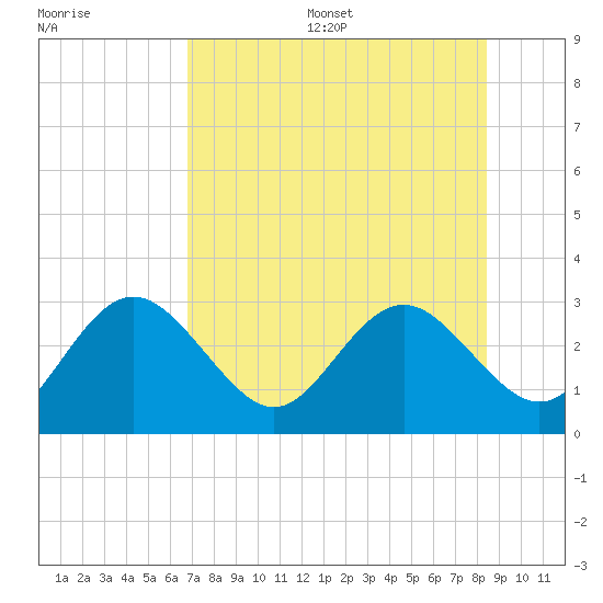 Anclote Key South tide chart for Friday, July 26, 2024