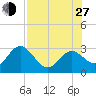 Anclote Key South tide chart for Saturday, July 27, 2024