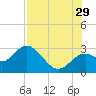 Anclote Key South tide chart for Monday, July 29, 2024
