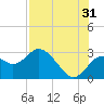 Anclote Key South tide chart for Wednesday, July 31, 2024