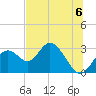 Anclote Key South tide chart for Saturday, July 6, 2024