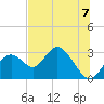 Anclote Key South tide chart for Sunday, July 7, 2024