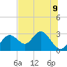 Anclote Key South tide chart for Tuesday, July 9, 2024
