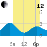 Anclote Key South tide chart for Monday, August 12, 2024