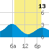 Anclote Key South tide chart for Tuesday, August 13, 2024