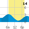 Anclote Key South tide chart for Wednesday, August 14, 2024