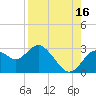 Anclote Key South tide chart for Friday, August 16, 2024
