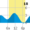 Anclote Key South tide chart for Sunday, August 18, 2024
