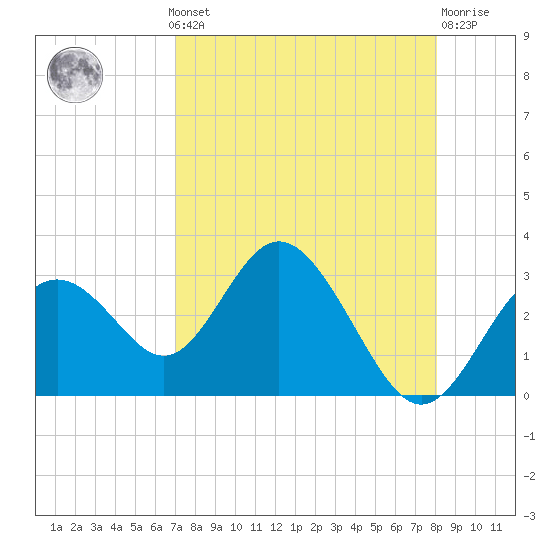 Anclote Key South tide chart for Monday, August 19, 2024