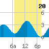 Anclote Key South tide chart for Tuesday, August 20, 2024