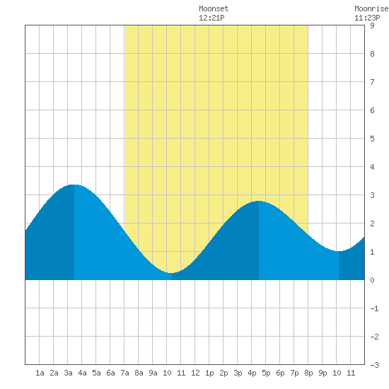 Anclote Key South tide chart for Saturday, August 24, 2024
