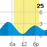 Anclote Key South tide chart for Sunday, August 25, 2024