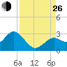 Anclote Key South tide chart for Monday, August 26, 2024