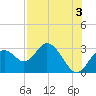 Anclote Key South tide chart for Saturday, August 3, 2024
