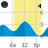 Anclote Key South tide chart for Sunday, August 4, 2024