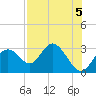 Anclote Key South tide chart for Monday, August 5, 2024