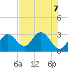 Anclote Key South tide chart for Wednesday, August 7, 2024