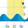 Anclote Key South tide chart for Thursday, August 8, 2024