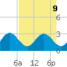 Anclote Key South tide chart for Friday, August 9, 2024