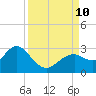 Anclote Key South tide chart for Tuesday, September 10, 2024