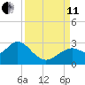 Anclote Key South tide chart for Wednesday, September 11, 2024