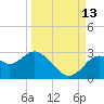 Anclote Key South tide chart for Friday, September 13, 2024