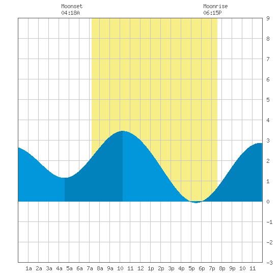 Anclote Key South tide chart for Sunday, September 15, 2024