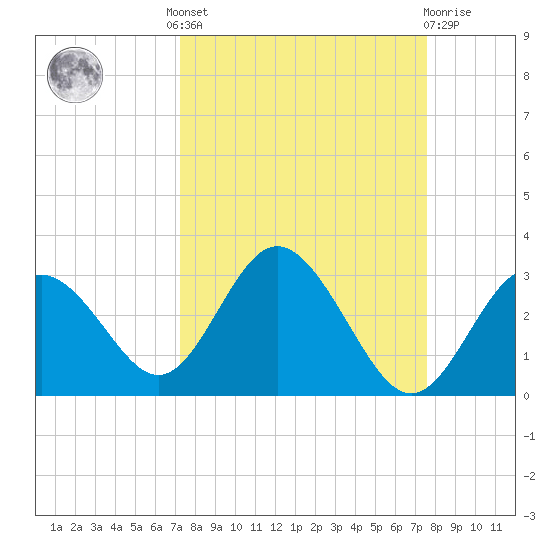 Anclote Key South tide chart for Tuesday, September 17, 2024