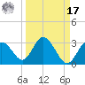 Anclote Key South tide chart for Tuesday, September 17, 2024