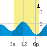 Anclote Key South tide chart for Sunday, September 1, 2024