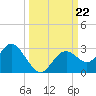 Anclote Key South tide chart for Sunday, September 22, 2024
