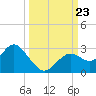 Anclote Key South tide chart for Monday, September 23, 2024
