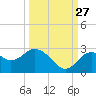 Anclote Key South tide chart for Friday, September 27, 2024