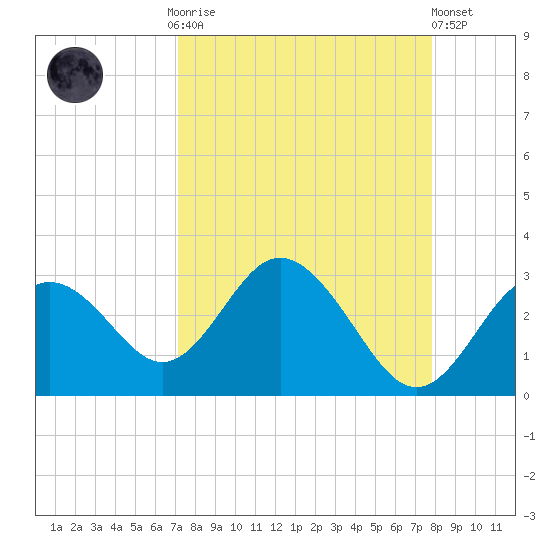 Anclote Key South tide chart for Monday, September 2, 2024