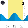 Anclote Key South tide chart for Monday, September 2, 2024
