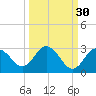 Anclote Key South tide chart for Monday, September 30, 2024