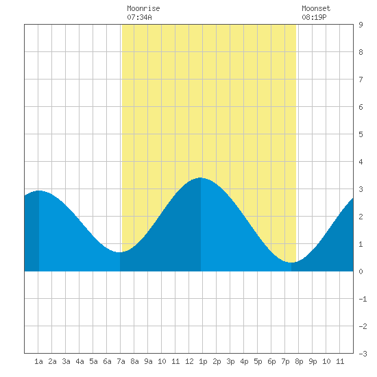 Anclote Key South tide chart for Tuesday, September 3, 2024